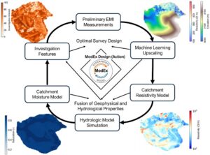 AI Enhances Sparse Geophysical Surveys and Hydrological Models to Identify Belowground Waterways